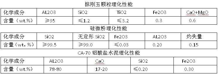 高強耐火澆注料原料指標
